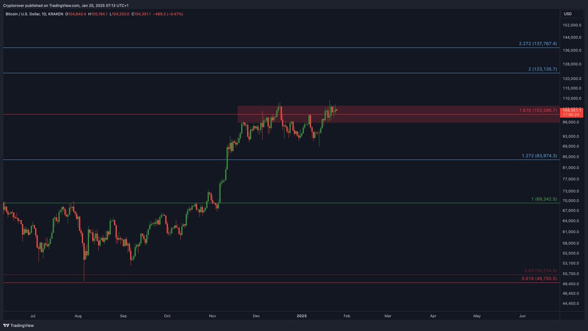 cryptorover's tweet photo. Once #Bitcoin breaks out of this supply zone. 

$200,000 is next! https://t.co/8mVNTWfPRy