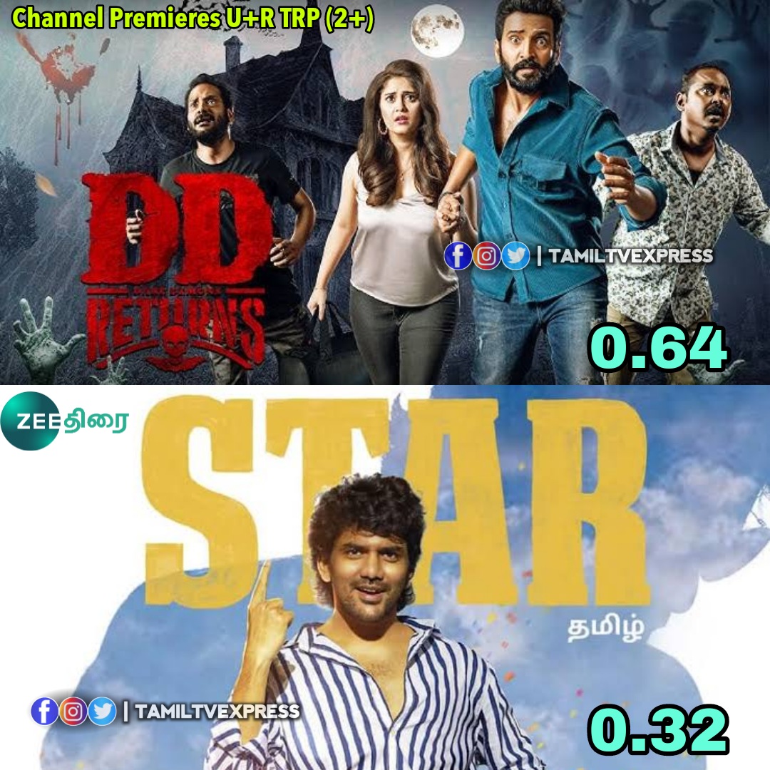 TamilTvExpress's tweet image. #ZeeThirai Channel Premieres U+R TRP (2+)

#DDReturns - 0.64
#Star - 0.32

#Santhanam #Kavin