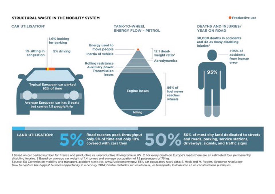 Brent Toderian (@brenttoderian) on Twitter photo A typical European car is parked 92% of the time. It spends 1/5th of its driving time looking for parking. Its 5 seats only move 1.5 people. 86% of its fuel never reaches the wheels, & most of the energy that does, moves the car, not people.
Sound efficient?
HT <a href="/circulareconomy/">Ellen MacArthur Foundation</a> A typical European car is parked 92% of the time. It spends 1/5th of its driving time looking for parking. Its 5 seats only move 1.5 people. 86% of its fuel never reaches the wheels, & most of the energy that does, moves the car, not people.
Sound efficient?
HT <a href="/circulareconomy/">Ellen MacArthur Foundation</a>