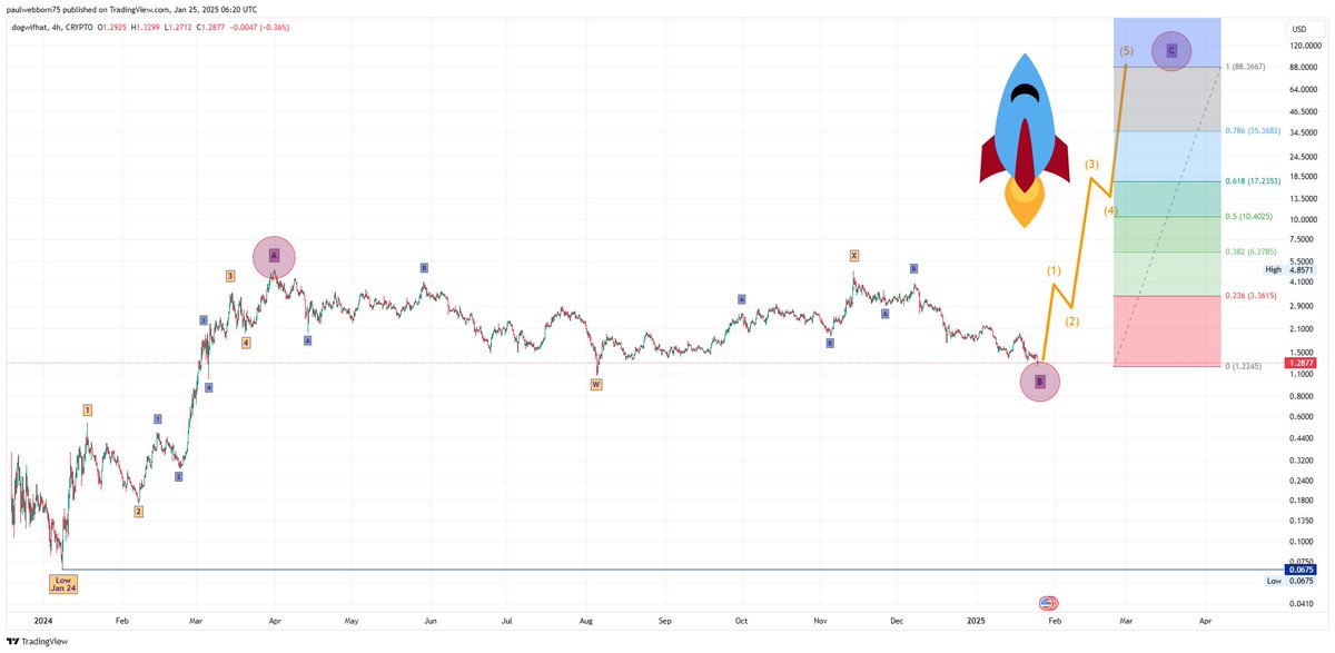 ENJOY THE RIDE 🚀
Chart updated