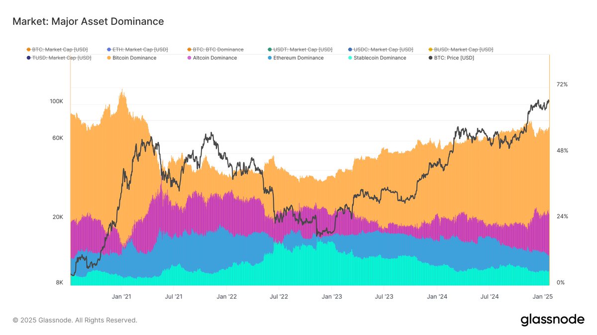 📈 La Bitcoin Dominance augmente à nouveau à plus de 58%.

Après avoir atteint 54% en décembre 2024, la BTC dominance remonte.

On peut comparer au précédant cycle avec une Bitcoin Dominance qui est passé de 60% en novembre 2020 à près de 70% en janvier 2021 avant de baisser à