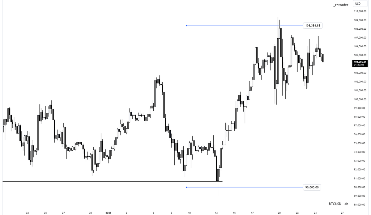$BTCUSD = $108,000✅

Never forget. 

100 reposts for a breakdown on this trade.