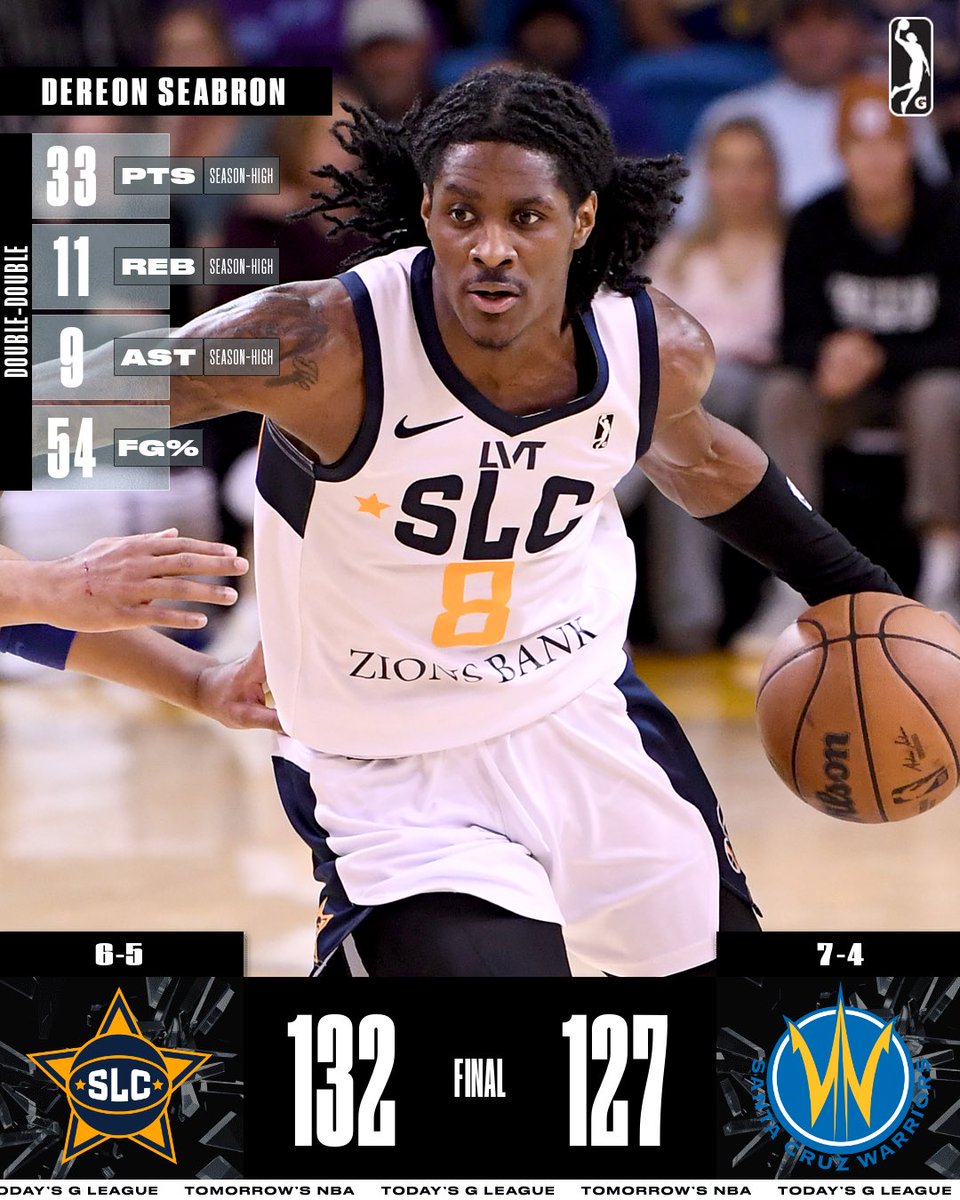 NBA G League (@nbagleague) on Twitter photo Dereon Seabron’s near triple-double and Micah Porter’s season-high scoring night lifted the <a href="/slcstars/">Salt Lake City Stars</a> to an epic road win over the Warriors! Salt Lake City had three players with 24+ points and are now 6-5 overall in the regular season.
⭐️ Porter: 30 PTS, 7 REB, 10/15 FG
⭐️ Dereon Seabron’s near triple-double and Micah Porter’s season-high scoring night lifted the <a href="/slcstars/">Salt Lake City Stars</a> to an epic road win over the Warriors! Salt Lake City had three players with 24+ points and are now 6-5 overall in the regular season.
⭐️ Porter: 30 PTS, 7 REB, 10/15 FG
⭐️