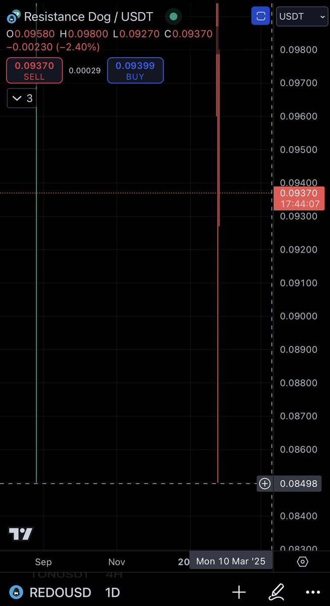 drae_drae22's tweet photo. I’ve been in crypto long enough to notice certain patterns and trends

One thing I’ve learnt is that very hyped exchange listings (such as $REDO had on KuCoin) often get sold-off back to initial listing price

From there it finds new support, consolidates, and eventually goes into price discovery 

One thing I like about the current levels we’re visiting is that it also aligns with the previous area of accumulation that $REDO had back in March-April 2024

This is called CONFLUENCE

My expectation / belief is that we’re simply revisiting previous areas of liquidity in which smart money will buy the panic sellers’ tokens and soon drive our price higher 

Listen bro, here’s all I know:

• $TON is STILL the 15th most valuable cryptocurrency by market cap @ton_blockchain 

• $TON chart still looks primed for explosion in 2025 (look at their chart, breakout of its horizontal range will be immense). 

• The #1 memecoin of a chain, especially the #1 ORGANIC and truly community oriented coin, is what captures a large % of the valuation of the main chain coin (in this case $TON)

• $REDO fits the criteria for above. 

• $REDO STILL wins in all metrics including organic volume and buying pressure and healthy redistribution. 

• After 1+ year of launch, the CTO is still holding a 9-10 million dollar market cap floor! 

• If and WHEN $TON does a conservative 3-5x this alt-season, putting $TON at 37.65B-62.75B market cap, who’s to say that the #1 memecoin on the chain, $REDO, can’t even capture AT LEAST a few % of that valuation?? 

$REDO at 1 billion market cap and more is not far-fetched.

Putting money where my mouth is, as I always do 💎

I got diamond hands, diamond balls, let’s see what happens. @redotoken