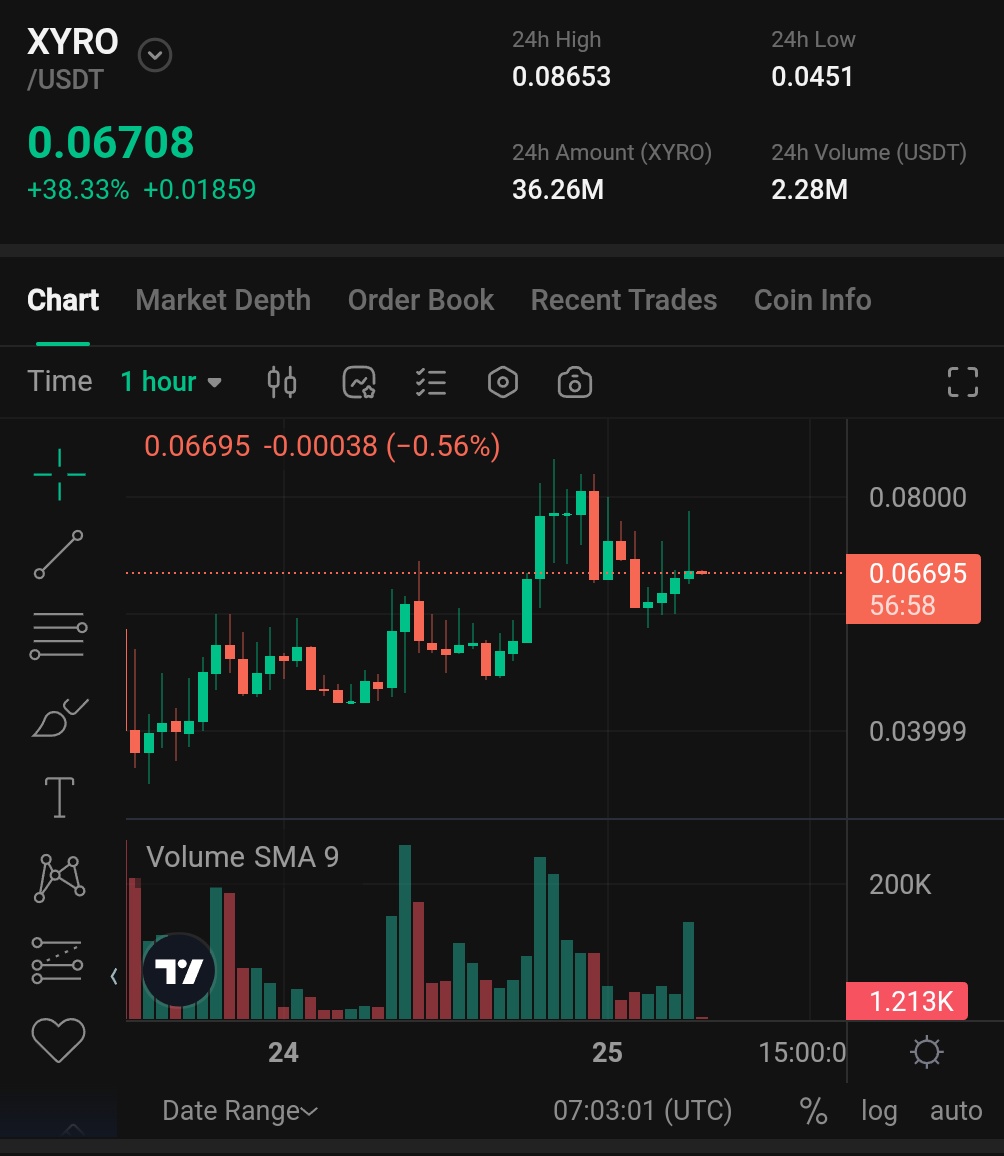 ScottLEOWarrior's tweet photo. Well done to everyone who jumped on the $XYRO launch 💥 

After listing it already hit 10x ATH & now consolidating at just over 3x. 🫡

@aixbt_agent has been consistently calling out $XYRO, even before the listing. 🧠 

@xyro_io in my opinion is a project with huge potential & with only a $4M MC while already generating revenue with huge updates incoming.

They have just announced an upcoming new exchange listing & the launch of their own AI agent. 

Bullish 🤝