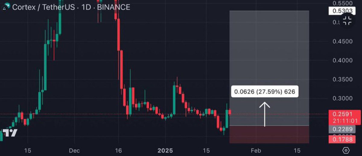 CryptoRK561's tweet photo. #CTXCUSDT #CTXC scored +27% spot profits in just 1 day $CTXC 💰🚀📈 

#PREMIUM_SIGNAL💰

✍🏻Want more updates?Join here 👉🏻🔗 [https://t.co/4U1DvcZBqm]✅

$BTC $ETH $STPT $POND $SPELL $HIVE $JASMY $LTC $FTT $UTK $BAN $SWEAT $VITE $FUEL $SOSO $CEL $MIX $LFT $QMALL $APP $NRN https://t.co/VLsirhupM6