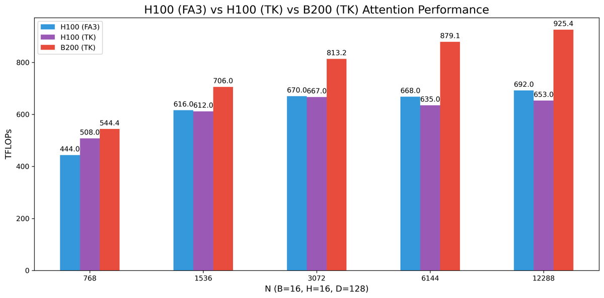 bfspector's tweet photo. We got early access to some of the very first Nvidia B200’s. We share initial benchmark results and wrote the fastest (public) attention kernel with 925+ BF16 TFLOPs:

Since the PTX instruction set released yesterday, @aaryan04 and I have been hard at work at @HazyResearch learning the new instructions and putting them to the silicon.