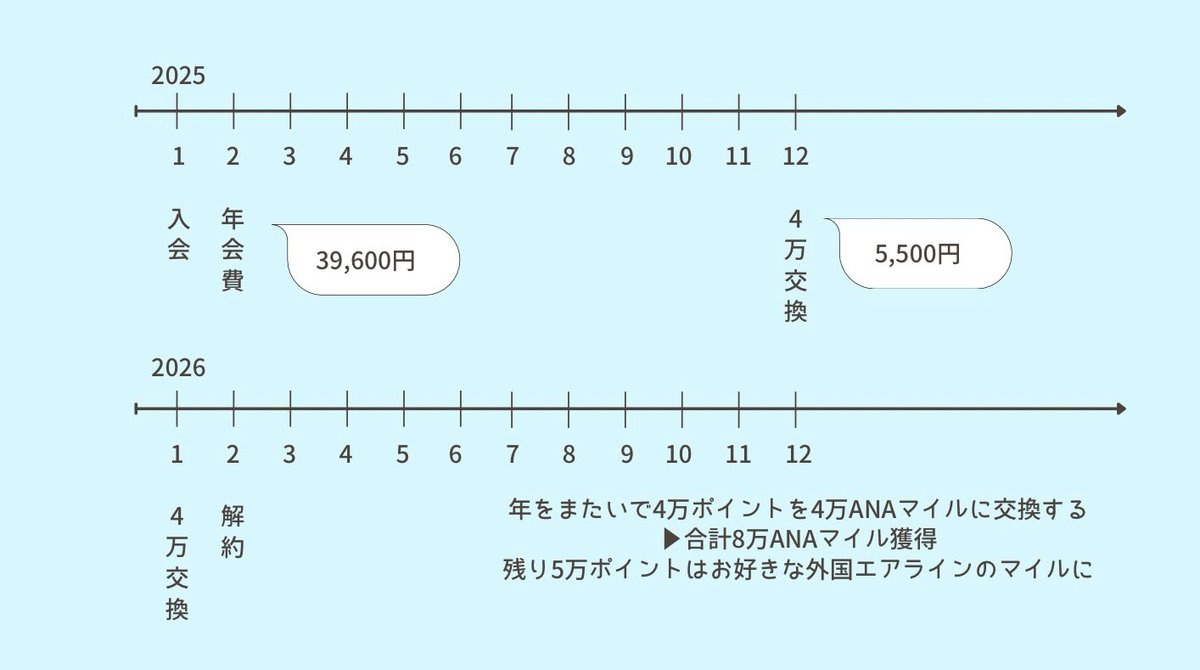 traveler_da1's tweet photo. 【訂正→】アメックスゴールドプリファードの申込。貰える13万ポイントを全額ANAマイルに交換しようなんて考えている方はいないと思いますが注意喚起のために図にしました。全額交換完了するまでに最速でも3年はかかりますので年会費は最低3年分。さらに交換参加費が別途5,500円×2年分。そしてタチが悪いことにマイルへの交換完了直後から3年の有効期限が始まりますので手元に13万ANAマイルが貯まった時には最初に交換したマイルの有効期限はすでに残り1年ほどに。【補足→】賢いやり方を2例載せておきます。ANAマイル8万マイルと外国エアライン5万マイルに交換して1年で👋、ANAマイル8万マイルと外国エアライン1万マイルに交換しさらに次年度年会費をポイント充当して2年で👋。他にANAマイルにまったく交換しない方法ももちろんアリです！