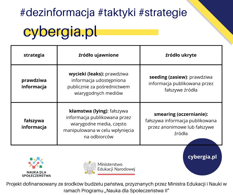 #dezinformacja to nie tylko kłamstwa. Strategie: zasiewanie, przecieki, kłamstwa, oczernianie. Liczy się treść i źródło. Więcej: #DisinformationStrategies tandfonline.com/doi/full/10.10… cybergia.pl <a href="/MEN_GOVPL/">Ministerstwo Edukacji Narodowej</a>