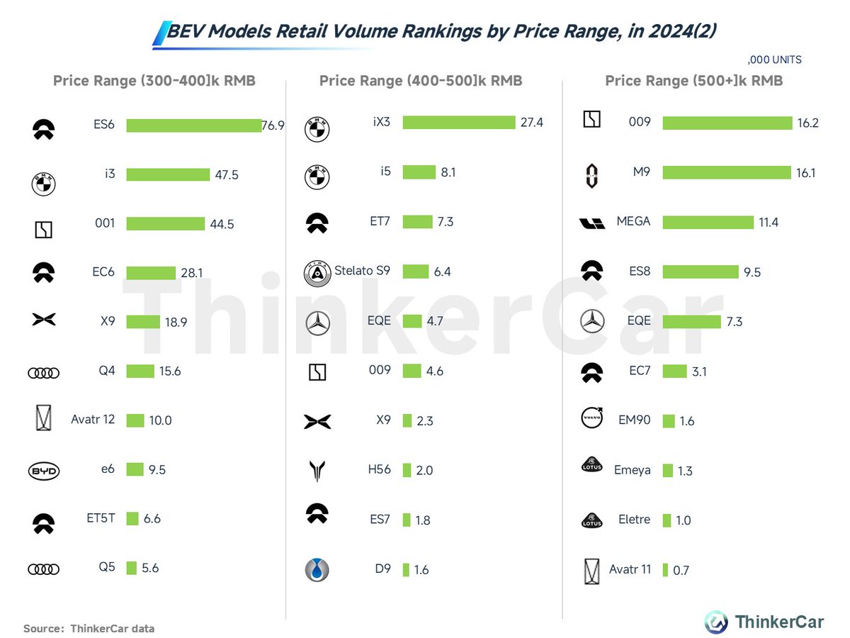 Full Year 2024: Cumulative Retail Sales Ranking of BEV Models in China by Price Range 🇨🇳
🔹 <100k RMB &amp; 100-200k RMB:
#BYD Seagull and Yuan+ claimed first place in their respective segments with retail sales of 444.5k and 272.8k units.
🔹 200-300k RMB:
#Tesla Model Y and Model 3
