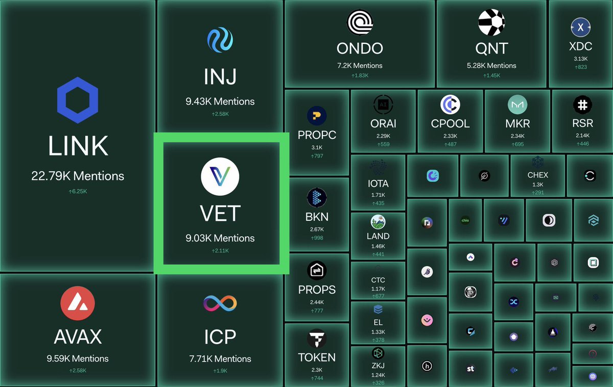 fookelon's tweet photo. Keep $VET trending. 🚀 

#VeChain showing strength across the board for real-world assets today, all because of you #VeFam.

Not stopping until every household knows about VeChain and https://t.co/FJAJ4p15vQ https://t.co/Mo0TML7tWf