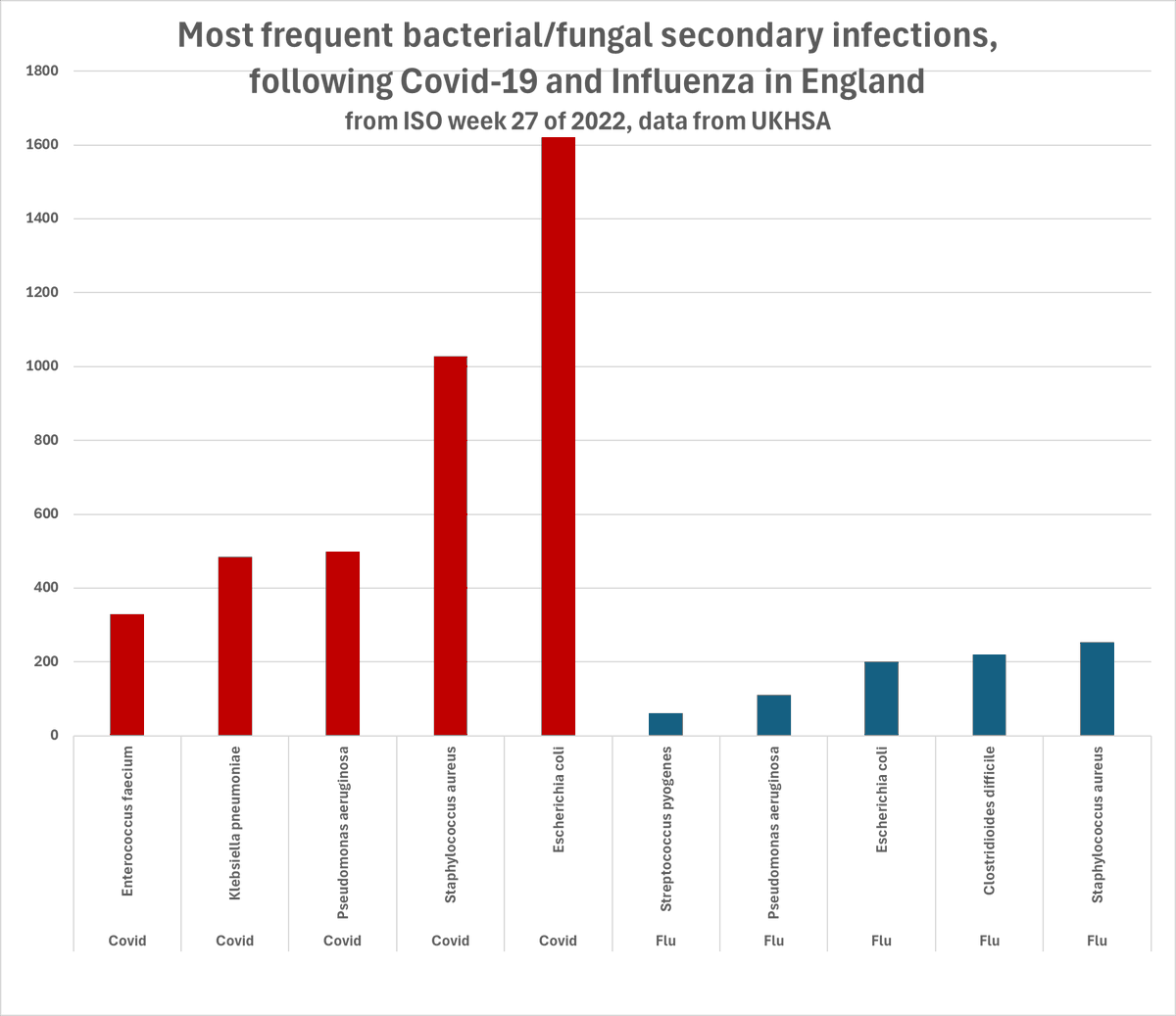 1goodtern's tweet photo. The UKHSA have shared some data that makes it look like Covid is not even vaguely comparable to flu in terms of the immediate secondary infections it makes you vulnerable to.
Astonishing. https://t.co/U5Jw8qRDND