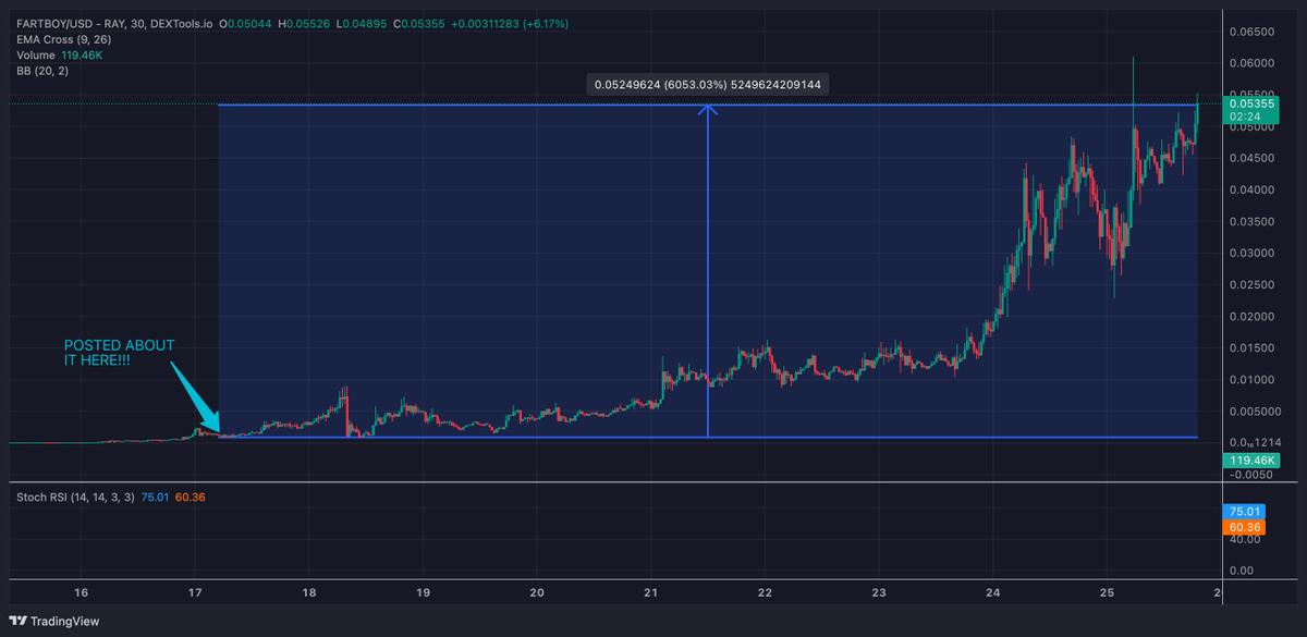 Are you still contemplating/sidelined on #FARTBOY?

Then show me something better?

Strong AF community, old skool WSB vibes, all pre CTO whales are gone after one crazy 650K sell off yesterday and this community ATE THE DIPS like it was a WALK in the PARK.

Dont fade this...