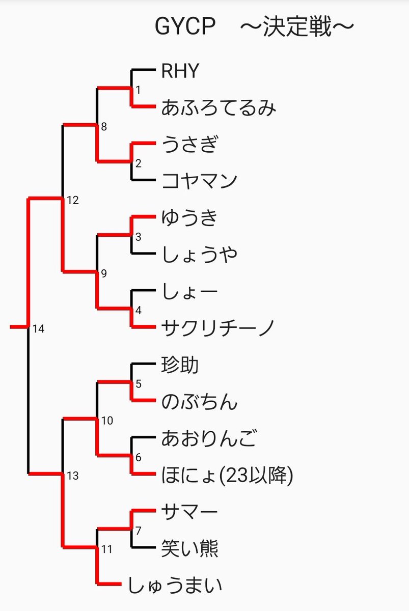 よーやくトーナメント終わりました！
準決勝から予定合わずノロノロでしたがwww

🎉<a href="/Sakurichi_no_/">サクリチーノ</a> サクリチーノ🎉
おめでとう！
チャンピオンになります。
今オフ期間から防衛戦スタートに
なります！
こーご期待！