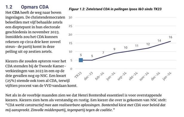 CDA <a href="/HenriBontenbal/">Henri Bontenbal</a> goed bezig, door fatsoenlijke politiek bedrijven ! Een partij in het midden die steeds meer kiezers aanspreekt !