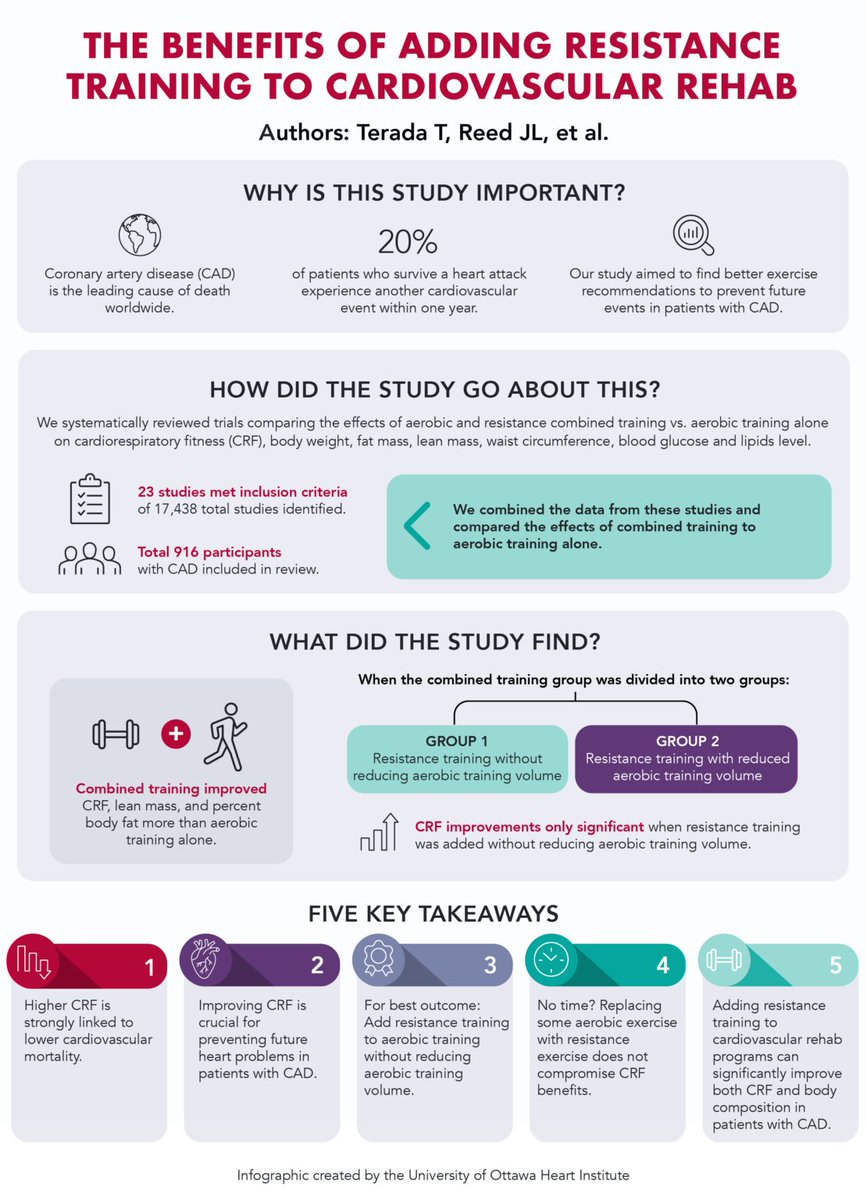 🚨 What are the benefits of adding resistance training to cardiovascular rehab? 💪❤️

NEW #BJSMBlog with excellent supporting infographic ✅

Blog ➡️ bit.ly/40xbK15
Paper ➡️ bit.ly/40yeP1a