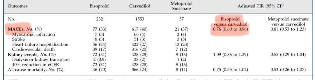 En enfermedad renal crónica G3b y con falla cardiaca de fracción eyección reducida, bisoprolol, comparado a carvedilol, se asoció a ↓24% el riesgo de un evento cardiovascular mayor

CJASN 2025
doi.org/10.2215/CJN.00…