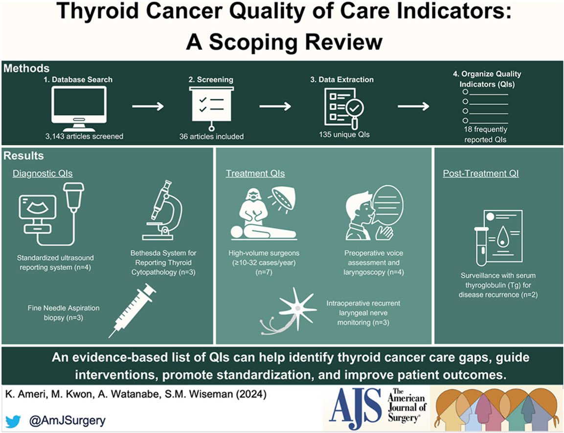 AmJSurgery's tweet image. Thyroid Cancer Quality of Care Indicators: A Scoping Review 🌍🌎 #SoMe4Surgery @herbchen @pferrada1 @PipeCabreraV @CiruAndes2 @SWexner @TomVargheseJr Link: americanjournalofsurgery.com/article/S0002-…