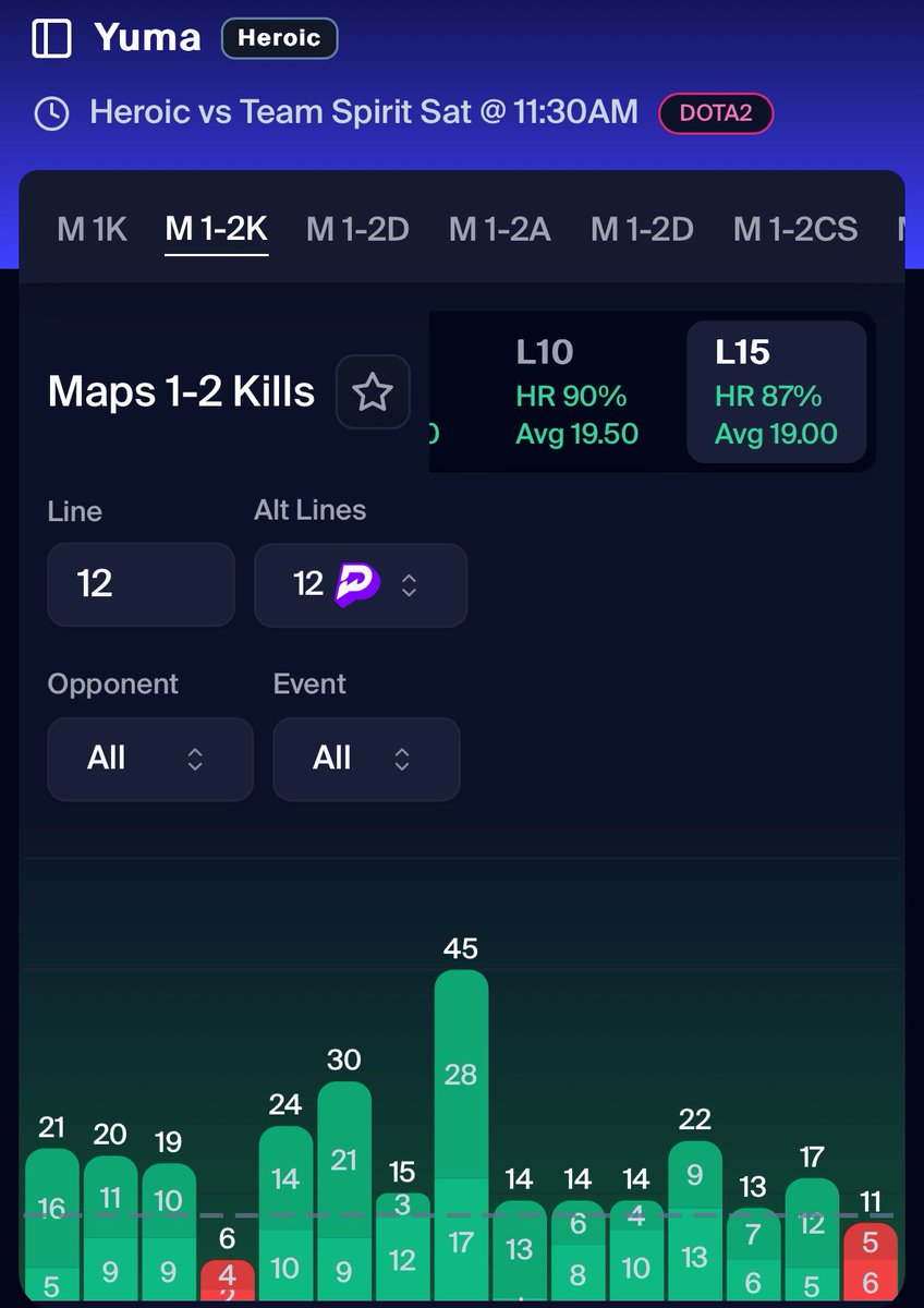 BetWithCrazy's tweet photo. Two good props worth tailing should be free if no blowouts so lock this in X. Both hit rates are 🔥🔥 STRAIGHT GAS 🔥🔥 with 2.25X multiplier. 

Yuma O 12 Ks MAP 1-2 87% hit rate
Harrison Barnes O 7.5 Points ALT 87% hit rate 
#BetWithCrazy #BETSOME https://t.co/rMK3oU1u6O