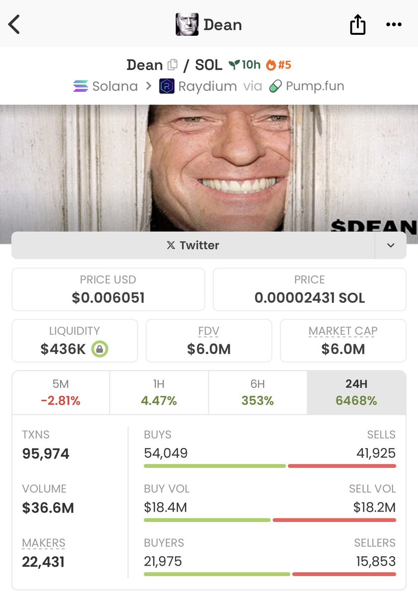 I can’t believe one of the most loved characters on the biggest tv series ever made has made a meme coin and it’s only at 6m mcap 🤯

Once America wakes up this goes on a generational run imo 🚀

$Dean

C8jysBubg9gsRHKDZoxpAFPV1f22LbcAvrzGycq9pump