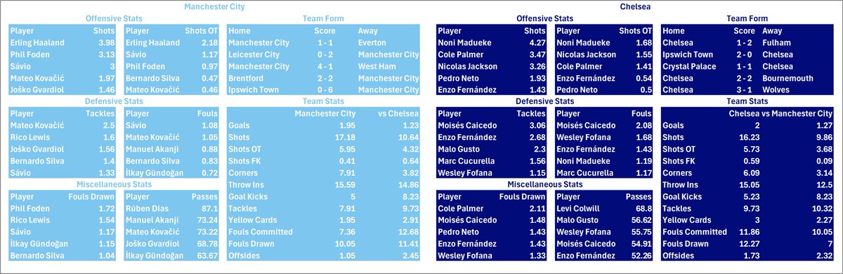 CleanSheetsTips's tweet image. Your ultimate guide is here! 📝⚽ Dive into the Clean Sheet for today's Man City vs. Chelsea showdown. All the stats, form, and insights you need in one place! 🔥 #MCICHE #PremierLeague #FootballStats