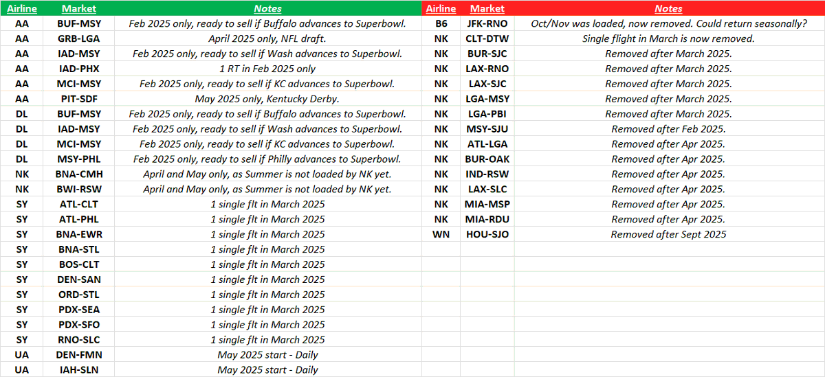 AdrianWaltz's tweet photo. The latest Diio update had the following adds (Green), and removals (Red) of domestic routes by major carriers this week. https://t.co/MbnJXCvbYO
