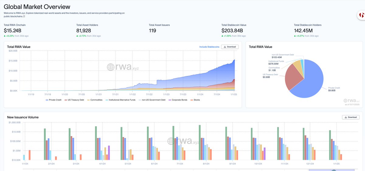 RWAs are the web3 dark horse verticle this cycle in my humble opinion.

Wondering why? Have you seen my TL lately?

I can bet I write pieces on RWAs as much as I do agents.

A $20 trillion market just waiting to be snagged and with Trump at the helm, It's a real possibility any