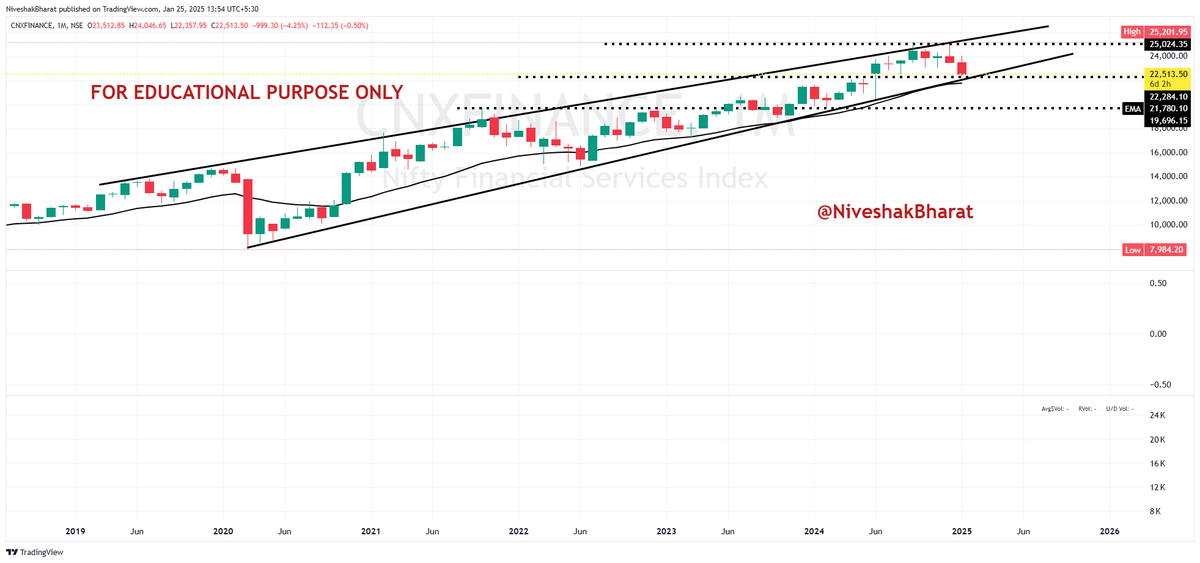 NiveshakBharat's tweet photo. #CHARTSOBSERVATION
#WEEKENDRESEARCH
There might be some BOUNCE on CARDS
But TREND REVERSAL doesn't look so soon
Whenever PWH on Indices is taken on VOLUMES, that's when my #WATCHLISTS will see some NAMES
#NIFTY
#BANKNIFTY
#FINNIFTY
#MIDCPNIFTY