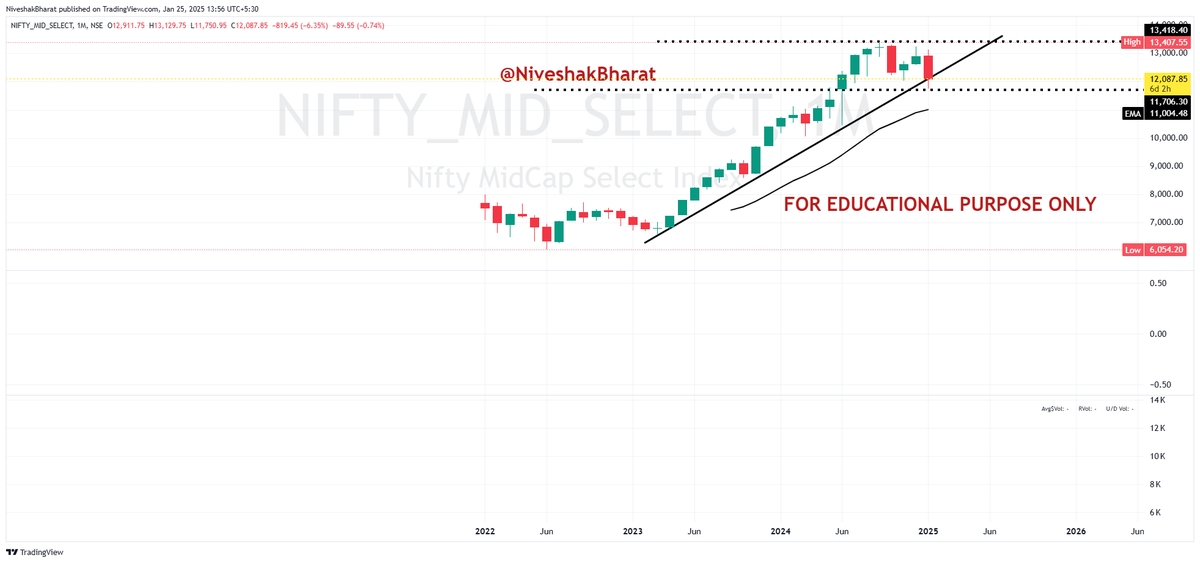 NiveshakBharat's tweet photo. #CHARTSOBSERVATION
#WEEKENDRESEARCH
There might be some BOUNCE on CARDS
But TREND REVERSAL doesn't look so soon
Whenever PWH on Indices is taken on VOLUMES, that's when my #WATCHLISTS will see some NAMES
#NIFTY
#BANKNIFTY
#FINNIFTY
#MIDCPNIFTY