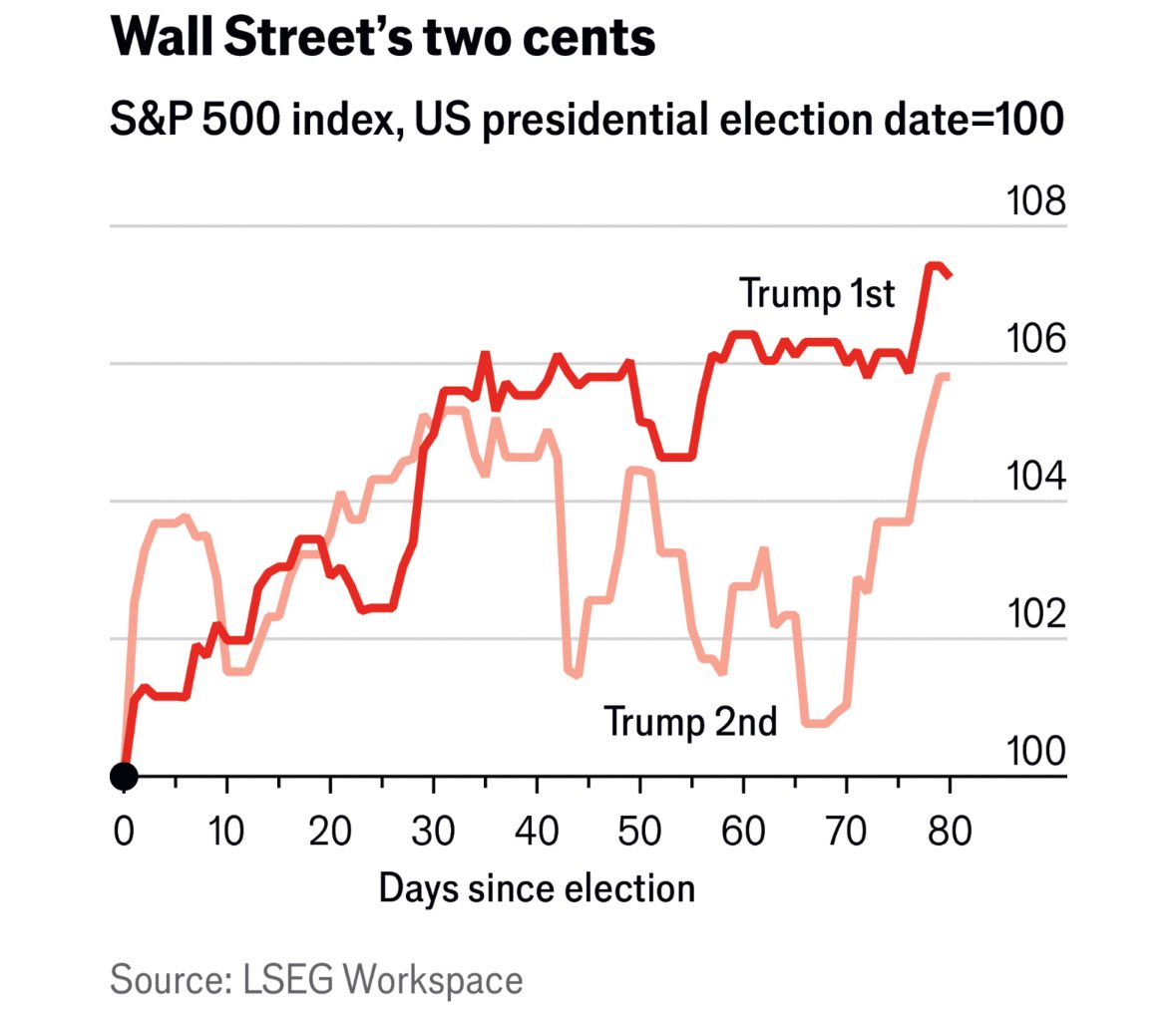 Toistaiseksi Yhdysvaltain osakemarkkinat ovat kehittyneet odotusten mukaisesti.