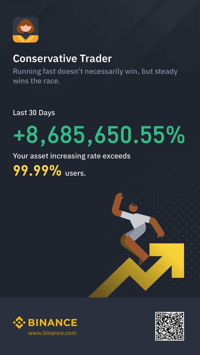 Kecyy's tweet photo. I just thought to show off my Binance❤️

‘Increasing rate exceeds 99.99% of users’ 

Grateful to God forever. https://t.co/KcM4AJFmpg