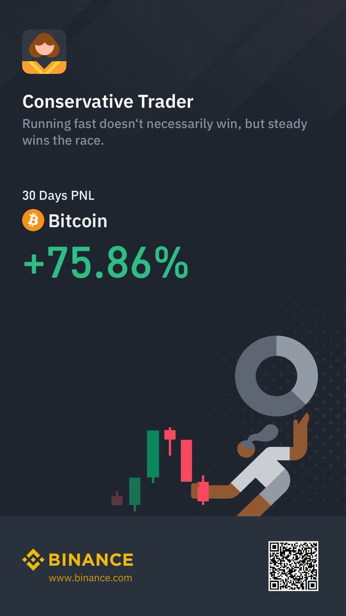Kecyy's tweet photo. I just thought to show off my Binance❤️

‘Increasing rate exceeds 99.99% of users’ 

Grateful to God forever. https://t.co/KcM4AJFmpg