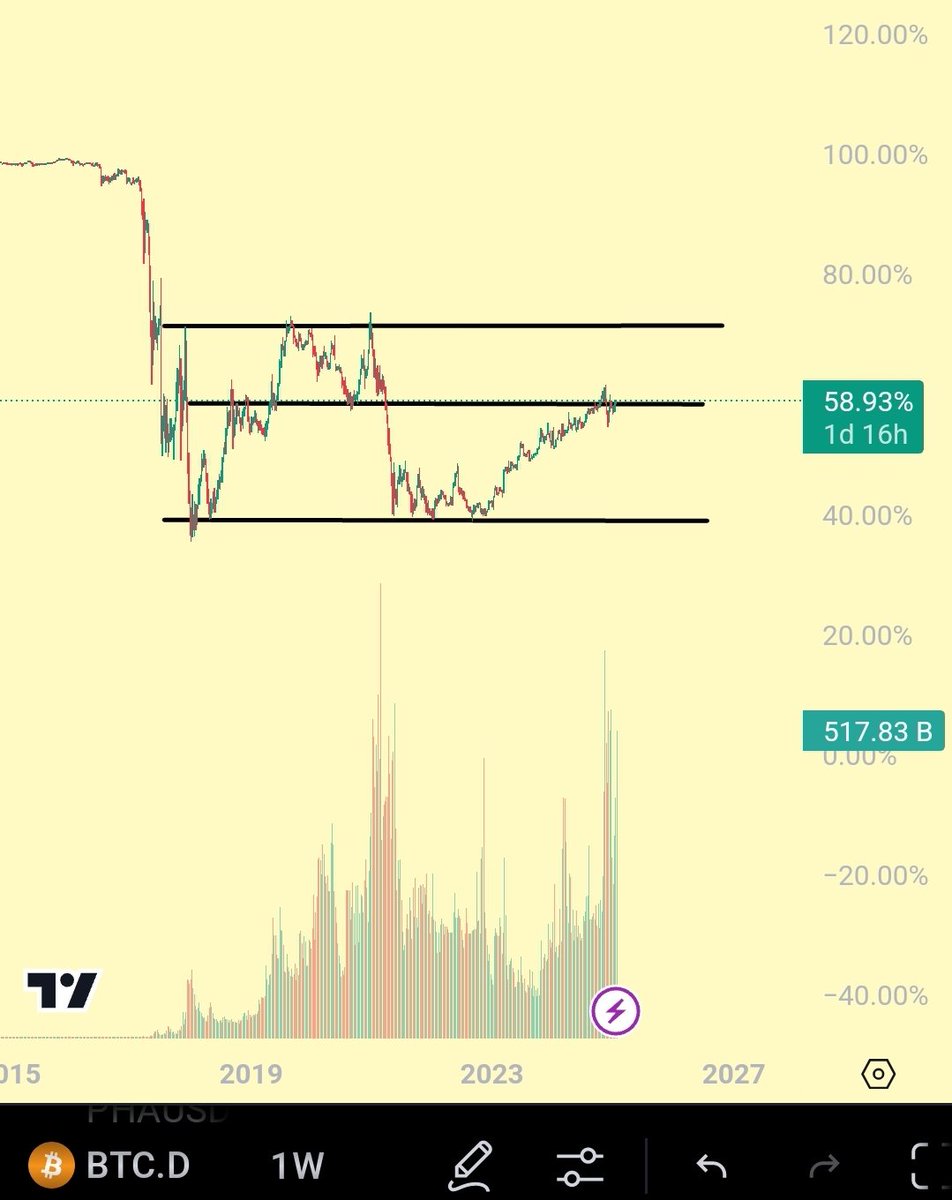 We are in our on-chain bubble. Macro doesnt look bad at all. This sell-off on alts doesnt make sense to me.

Zoom out:
> BTC at 105K
> DXY looks topped, just like jan-2017 which was Trumps first inauguration.
> spx500 ATH
> btc dominance at 58%

I am not going to capitulate here.