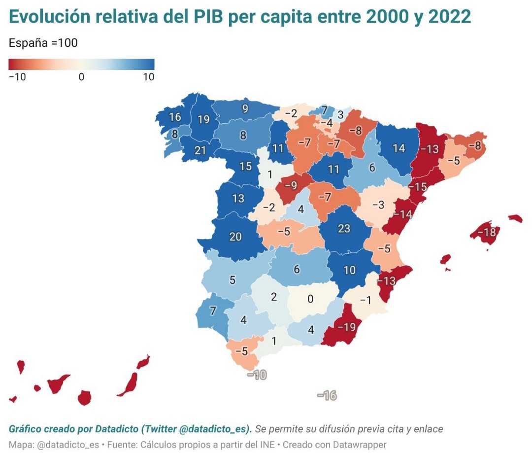 Montparnase19's tweet image. Les Balears, la comunitat que més s'ha empobrit aquest segle.
Fins quan el mantra de que el turisme genera riquesa? 
Despertarem alguna vegada o seguirem sent esclaus d'un sistema econòmic pervers, que només ens aporta pobresa, problemes socials i crisi ambiental?