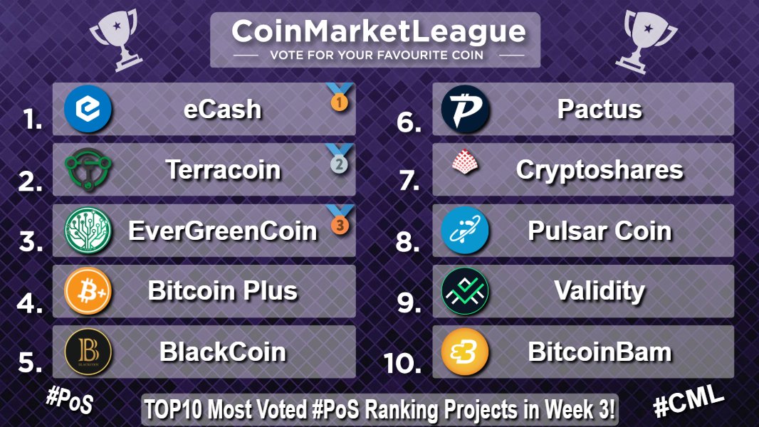 CoinMarketLeague.com (@cml_crypto) on Twitter photo TOP10 Most Voted #PoS Ranking Projects - Week 3 🔥
🥇 $XEC <a href="/eCashOfficial/">eCash - old handle placeholder</a>
🥈 $TRC <a href="/Terracoin_TRC/">Terracoin (TRC)</a>
🥉 $EGC @evergreencoin_
4️⃣ $XBC <a href="/BitcoinPlusOrg/">BitcoinPlus ($XBC)</a>
5️⃣ $BLK <a href="/BlackcoinOrg/">Blackcoin</a>
6️⃣ $PAC @pactuschain
7️⃣ $SHARES <a href="/cryptosharecoin/">CRYPTOSHARES</a>
8️⃣ $PLSR <a href="/PulsarCoin/">Pulsar Community</a>
9️⃣ $VAL <a href="/ValidityTech/">Validity</a>
🔟 $BTCBAM <a href="/BtcbamG/">BTCBAM GLOBAL</a> TOP10 Most Voted #PoS Ranking Projects - Week 3 🔥
🥇 $XEC <a href="/eCashOfficial/">eCash - old handle placeholder</a>
🥈 $TRC <a href="/Terracoin_TRC/">Terracoin (TRC)</a>
🥉 $EGC @evergreencoin_
4️⃣ $XBC <a href="/BitcoinPlusOrg/">BitcoinPlus ($XBC)</a>
5️⃣ $BLK <a href="/BlackcoinOrg/">Blackcoin</a>
6️⃣ $PAC @pactuschain
7️⃣ $SHARES <a href="/cryptosharecoin/">CRYPTOSHARES</a>
8️⃣ $PLSR <a href="/PulsarCoin/">Pulsar Community</a>
9️⃣ $VAL <a href="/ValidityTech/">Validity</a>
🔟 $BTCBAM <a href="/BtcbamG/">BTCBAM GLOBAL</a>