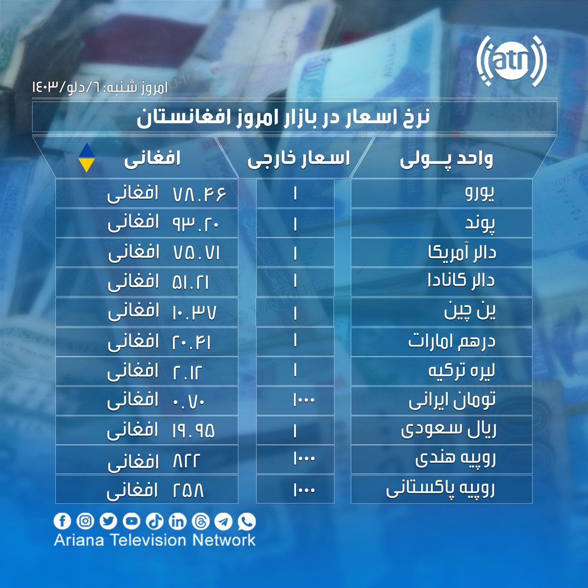 ArianaTVN's tweet photo. نرخ اسعار شنبه ۶ دلو ۱۴۰۳ 💶💴💵💸
منبع: د افغانستان بانک
نوت: نرخ اسعار هر لحظه در تغییر بوده، بازار ها ثابت نمی باشد.

https://t.co/kMLOmwZs9Y

#ArianaTelevision #Ariana #ArianaTV #AryanaTV #ATN #Dollar #ExchangeRate #DailyExchangeRate #Euro #Pound #Rial #EmiratesDirham #نرخ_ارزها #نرخ_اسعار #آریانا #ريال #دالر #یورو #پوند