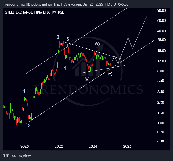 TrendonomicsHD's tweet photo. #steelxind 

Likely base formation in place.

Will take time to give move in 2026-27

Keep on Radar

https://t.co/eOxifNy9Yh    

Like &amp; Share      

#Elliottwave #StockMarket #Trendonomics https://t.co/IFIF1glKXW