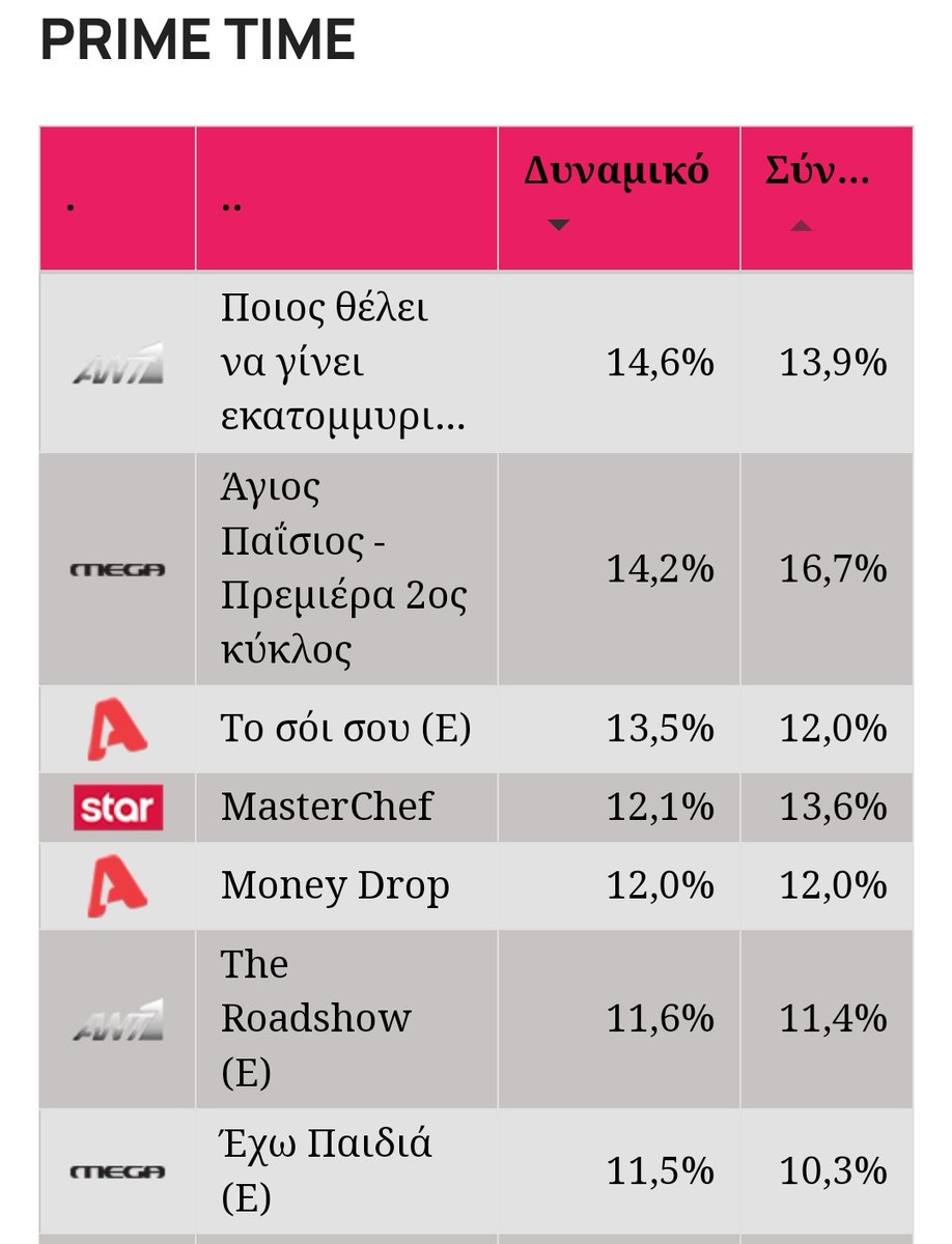 st3ph4ngr's tweet photo. Το Σόι Σου χθες προβλήθηκε στις 21:00, απέναντι από #MasterChefGR και από #ExwPaidia, και παρόλα αυτά πάλι τα πέρασε.
Μη μιλήσω για το γεγονός ότι όταν παίζει στις 20:00, κάνει 15-20%, ενώ το #MoneyDropGR έκανε μετά βίας 12%.

Υ.Γ. Και το μεσημέρι #tosoisou βγήκε πρώτο με 17% https://t.co/dnTYfvqNGN