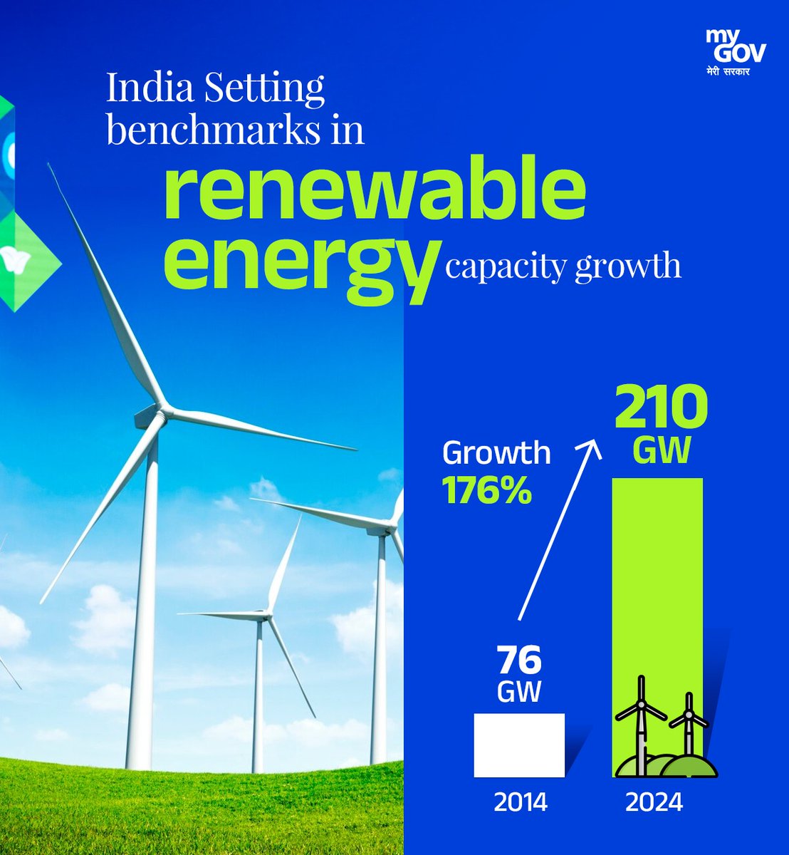 mygovindia's tweet photo. Setting New Standards: India's Renewable Energy Journey

From 2014 to 2024, India has witnessed a remarkable 176% surge in renewable energy capacity—a testament to the India's commitment to sustainability!

2014: 76 GW
2024: 210 GW

#Shoonya
#GreenEnergy
#LiFE

@mnreindia https://t.co/HWhZFcRycT