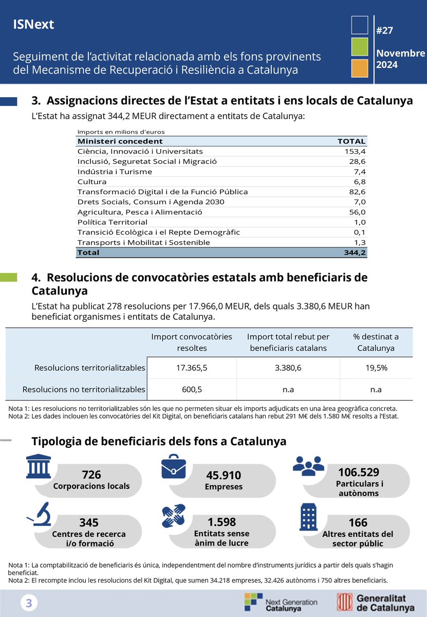 economiacat's tweet photo. 🇪🇺 L'informe #ISNext és una publicació mensual sobre l'activitat relacionada amb els fons Next Generation a Catalunya.
📄 En aquest document pots trobar tota la informació dels recursos rebuts fins al 30 de novembre de 2024.
🔗 Més informació: https://t.co/a7BYMtLhAr
#NGEUCat #FonsUECat