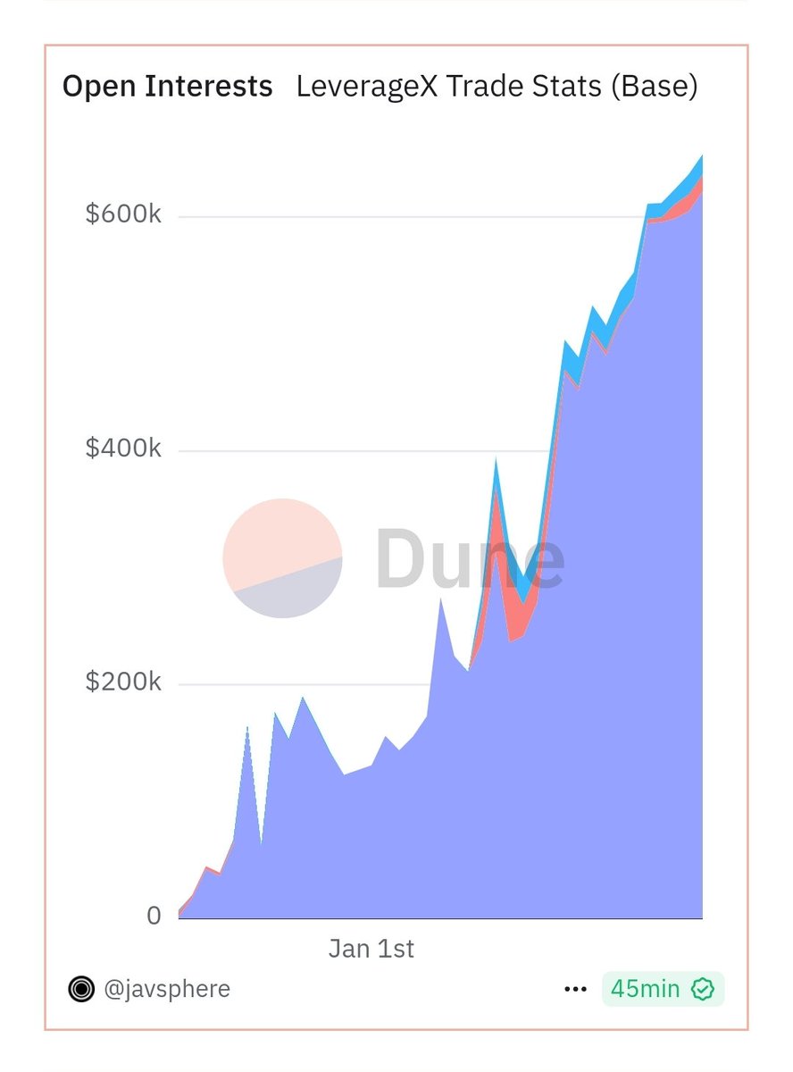 Open interest on #LeverageX is still increasing and making new highs 🚀
This means usage of <a href="/Javsphere/">LeverageX by Javsphere</a> platform is also shooting up
We are still early 👌🏻