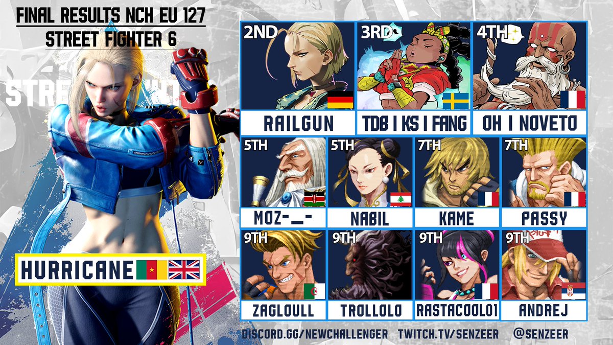 🏆NCH EU Weekly - SF6 #127

🥇- <a href="/Hurricane_FGC/">Hurricane</a> (Cammy)
🥈- <a href="/AcRailgun/">Railgun</a> (Cammy)
🥉- <a href="/TDBFang/">Lucci</a> (Kimberly)
 4⃣ - <a href="/MrNoveto/">MrNoveto</a> (Dhalsim)
 5⃣ - Moz-_- (JP) / <a href="/nabilm19_/">nabil</a> (Chun-Li)
 7⃣ - <a href="/KAME_FRR/">KAME</a> (Ken) / <a href="/ThePassyTouch/">Passy</a> (Guile)

Huge thanks to <a href="/SchwarzSkills/">SchwarzSkills</a> for the commentary!