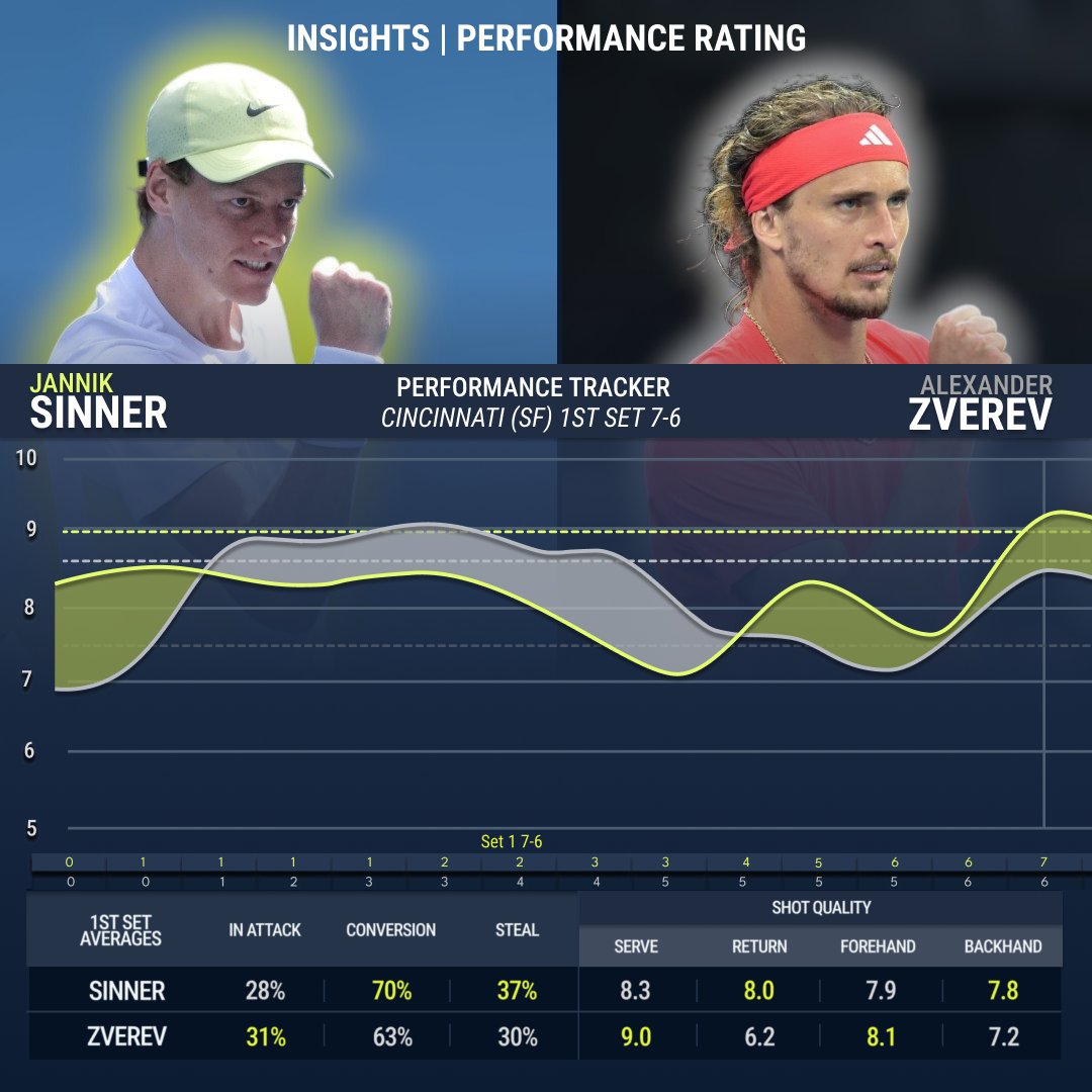 tennis_insights's tweet photo. Looking ahead to the final 🎾🏆

@janniksin 🆚 @AlexZverev 

Here’s a recap of their last meeting:

1️⃣ #PerformanceTracker for the match
2️⃣ 1st Set: Sinner capitalises at key moments with a #ConversionScore of 78% and a Forehand #ShotQuality of 9.6 in the tie-break
3️⃣ 2nd Set: Zverev finds his rhythm with Return #ShotQuality and goes 15/15 on Forehands in the last 4 games! 💪
4️⃣ 3rd Set: Sinner's forehand #ShotQuality rebounds, dictating the tie-break at 31% to 19% #InAttack.

#TennisInsights | @atptour