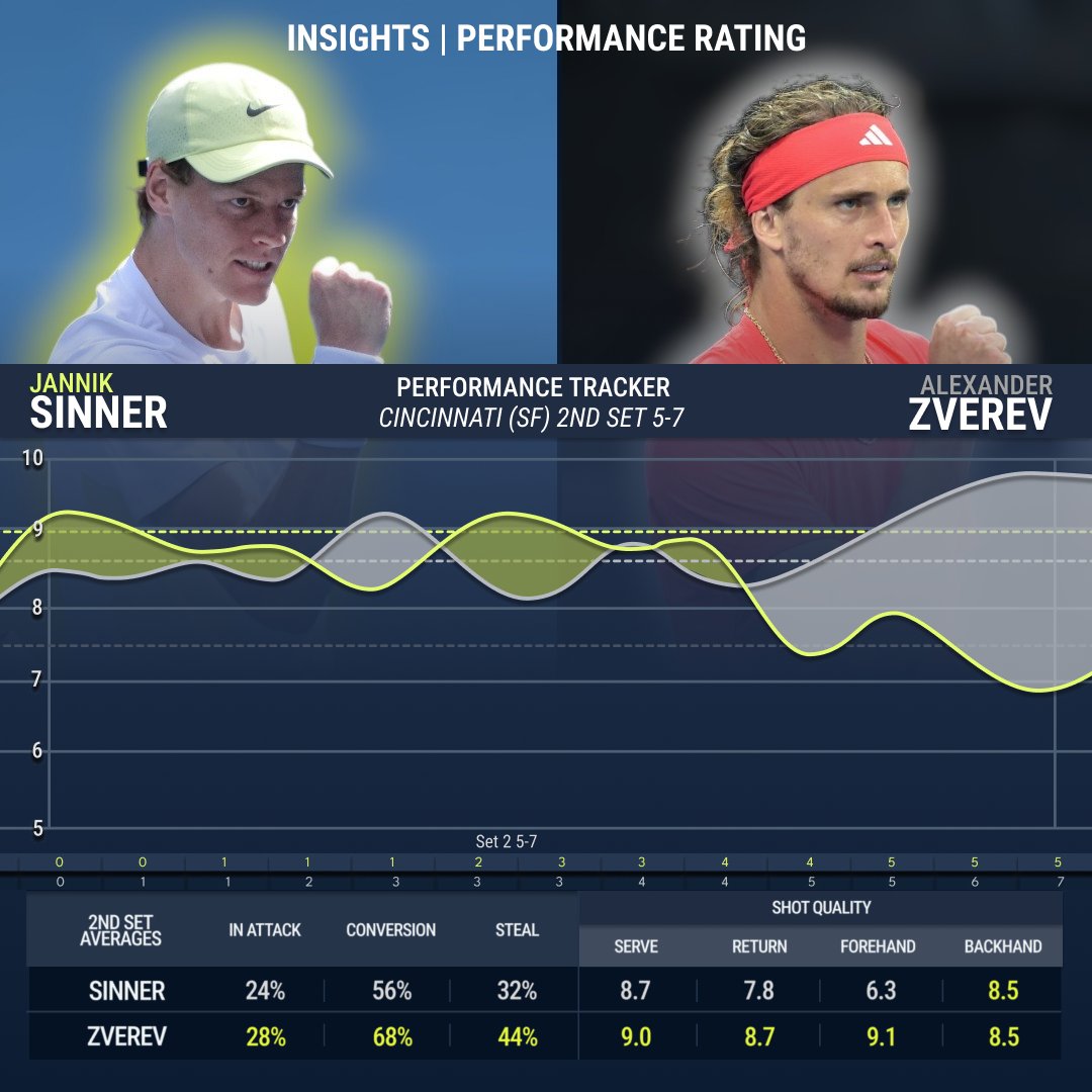tennis_insights's tweet photo. Looking ahead to the final 🎾🏆

@janniksin 🆚 @AlexZverev 

Here’s a recap of their last meeting:

1️⃣ #PerformanceTracker for the match
2️⃣ 1st Set: Sinner capitalises at key moments with a #ConversionScore of 78% and a Forehand #ShotQuality of 9.6 in the tie-break
3️⃣ 2nd Set: Zverev finds his rhythm with Return #ShotQuality and goes 15/15 on Forehands in the last 4 games! 💪
4️⃣ 3rd Set: Sinner's forehand #ShotQuality rebounds, dictating the tie-break at 31% to 19% #InAttack.

#TennisInsights | @atptour