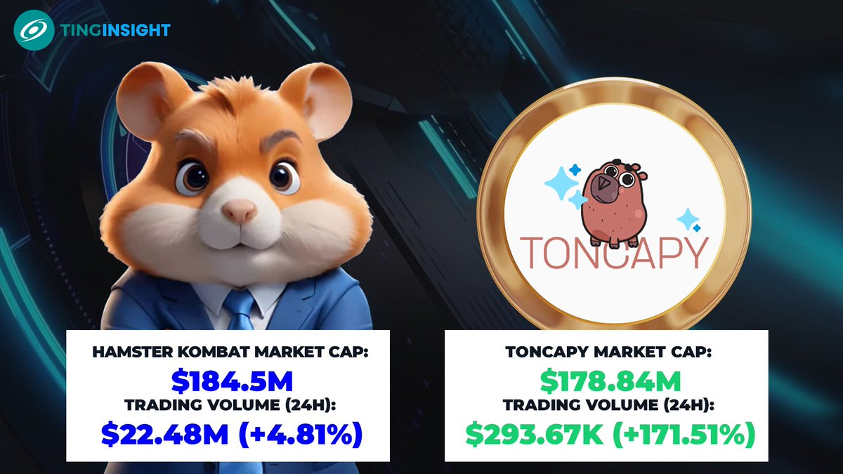 TingInsight's tweet photo. 📢 TonCapy vs Hamster Kombat

📈 Market Cap:
TonCapy: $178.84M
Hamster Kombat: $184.5M

📊 Volume (24h):
TonCapy: $293.67K (+171.51%)
Hamster Kombat: $22.48M (+4.81%)

TonCapy surges in trading, while Hamster Kombat holds steady. Who leads next? https://t.co/jxtEI7U7cE