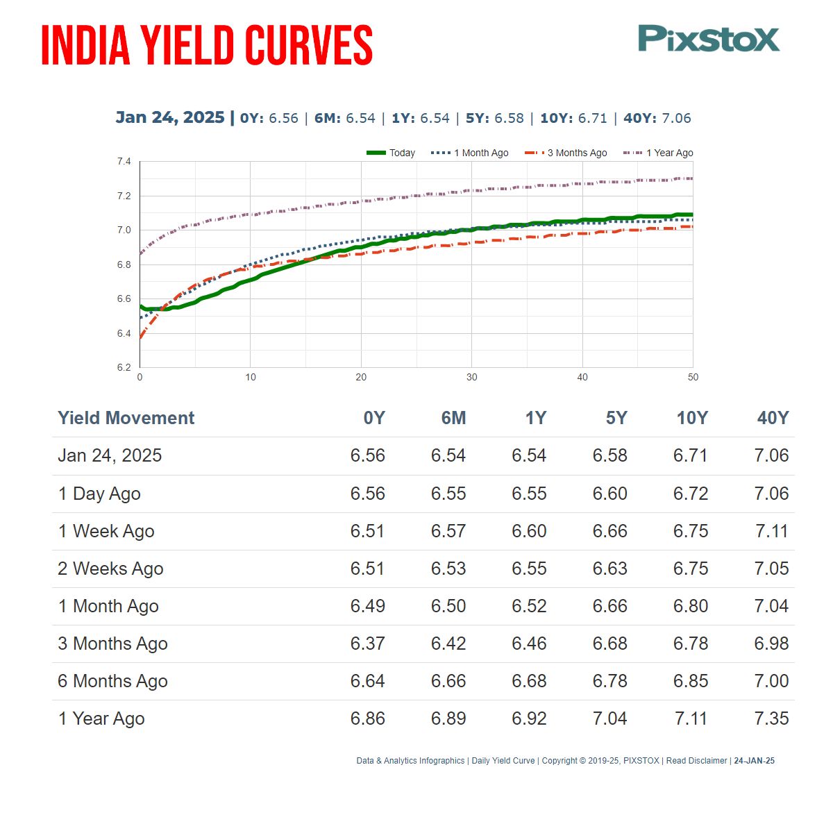 rpawar's tweet photo. Our 25-Jan-2025, analysis of India's Yield Curve,  @IPeritus, highlights a rise in India's yield curve, reflecting increased market anticipation of inflation. See our attached report for a comprehensive overview and strategic insights. 
Source @PIXSTOX
#yieldcurve #yields #India https://t.co/5ZzeZCOEwH