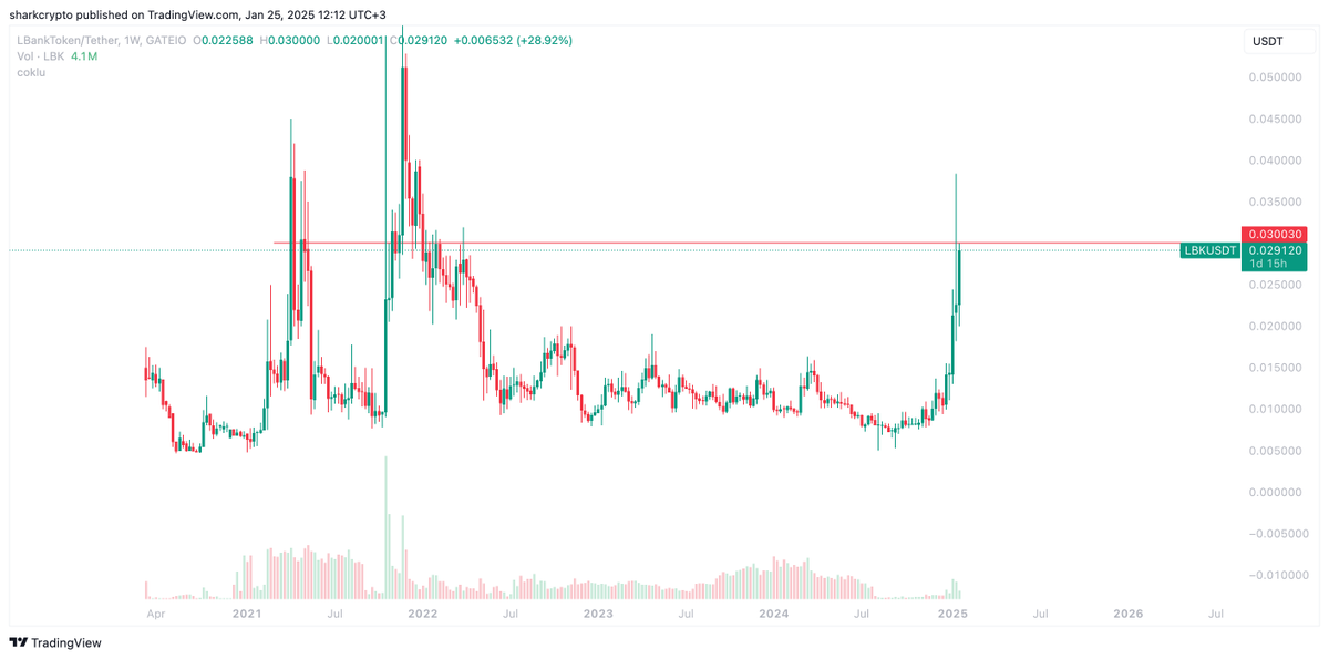 Haftalık grafikte kısa sürede ortalama X4 yapan $LBK, BTC'nin düşüşü ve piyasa şartları gereği ister istemez saldı. 

0.038 fiyatını gören $LBK tepeden fitil attığı yere kadar -%45 düşüş gösterdi. Sonrasında da, 4 gün akümüle olup %45 yükseldi ve kardan zararın yarısını kapattı.