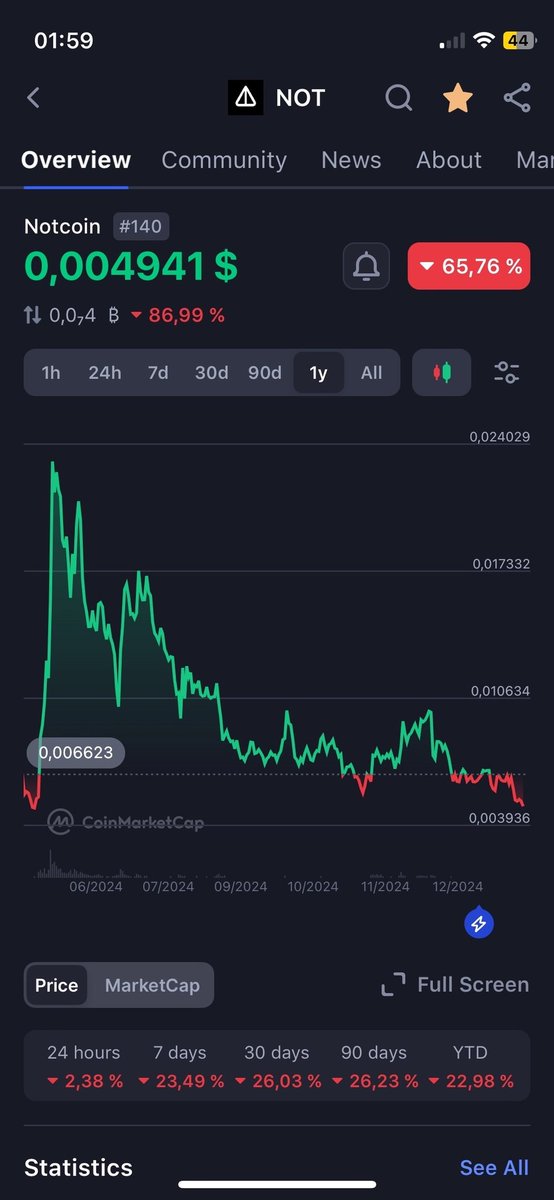 MarsOnly1's tweet photo. @takoy_sasha 7/7. It’s just a pity that Notcoin holders only lose money and don’t see even a glimpse of prospects in the project. Do the Notcoin Ton Foundation employees with vast experience in different fields not understand that people are not using the functionality of such runners? https://t.co/cOYTdBO8of