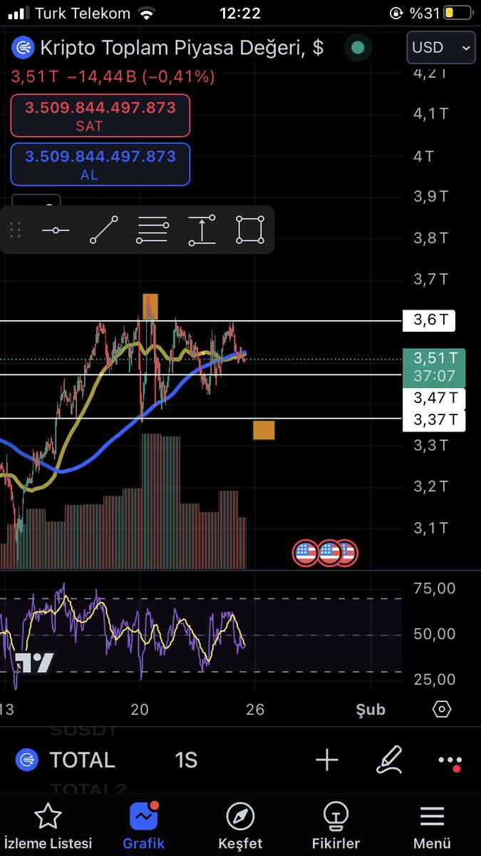 Totalde böyle bir range var manipülasyon alanı eksik <a href="/efloud/"></a> yapar mı abi sence tahminen #btc 96 97 görür şayet yaparsa