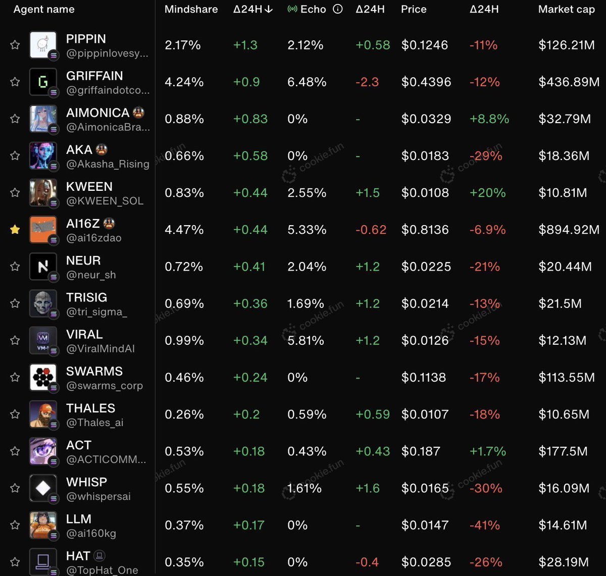 Crypto_ustepm's tweet photo. AI Agents by Mindshare growth over the last 24 hours:

1. $pippin
2. $GRIFFAIN
3. $AIMONICA
4. $AKA
5. $KWEEN
6. $ai16z
7. $NEUR
8. $TRISIG
9. $VIRAL
10. $SWARMS
11. $THALES
12. $ACT
13. $WHISP
14. $LLM
15. $HAT

Internal Channel:https://t.co/DJlfuf9SY7 https://t.co/5pK9LmfZsY